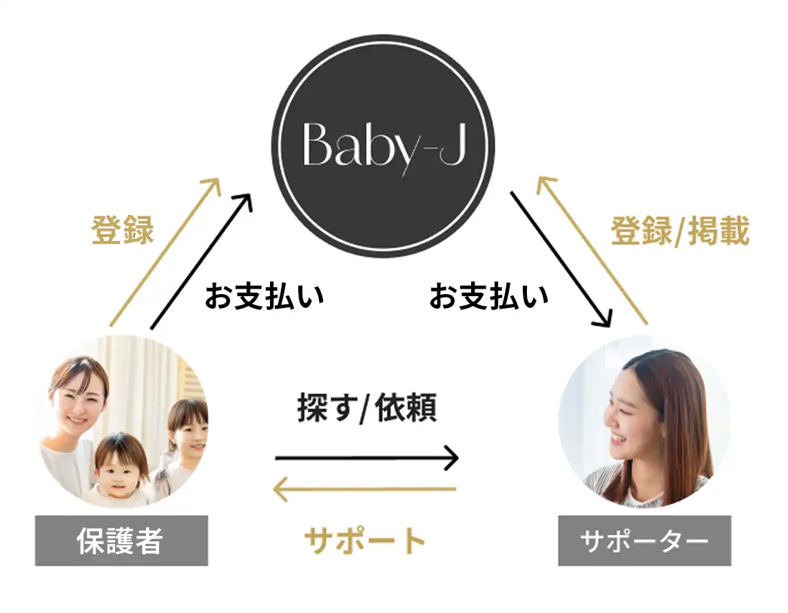 「Baby-J（ベビージェー）」のサービス概要図。
                            中央に「Baby-J」のロゴ。左側に「ペアレント（親）」、
                            右側に「サポーター」の写真と名称。
                            ペアレントは「登録する」「お支払い」、サポーターは「登録／掲載」「お支払い」の矢印がBaby-Jに向かって伸びている。
                            ペアレントとサポーター間には「探す／依頼」と「サポート」の双方向矢印。