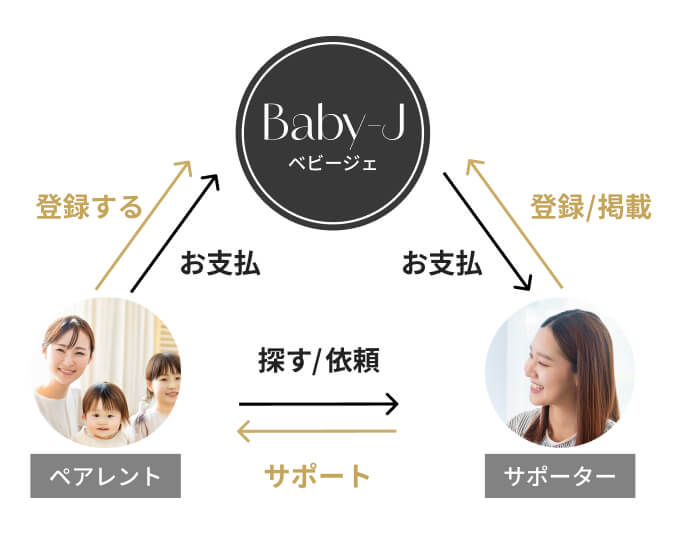 「Baby-J（ベビージェー）」のサービス概要図。
                            中央に「Baby-J」のロゴ。左側に「ペアレント（親）」、
                            右側に「サポーター」の写真と名称。
                            ペアレントは「登録する」「お支払い」、サポーターは「登録／掲載」「お支払い」の矢印がBaby-Jに向かって伸びている。
                            ペアレントとサポーター間には「探す／依頼」と「サポート」の双方向矢印。