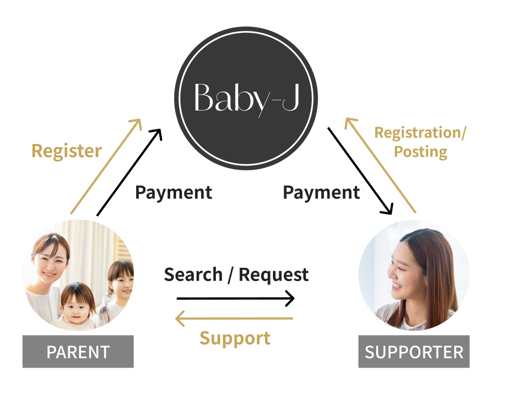 「Baby-J（ベビージェー）」のサービス概要図。
                            中央に「Baby-J」のロゴ。左側に「ペアレント（親）」、
                            右側に「サポーター」の写真と名称。
                            ペアレントは「登録する」「お支払い」、サポーターは「登録／掲載」「お支払い」の矢印がBaby-Jに向かって伸びている。
                            ペアレントとサポーター間には「探す／依頼」と「サポート」の双方向矢印。