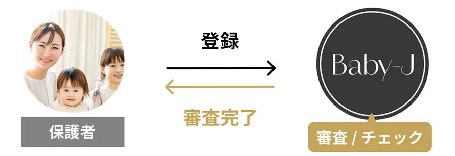 ペアレント登録の流れを説明する図。左側に親子の写真と「ペアレント」の文字。右側に「Baby-J（ベビージェー）」のロゴと「審査／チェック」の文字。
                                                「ペアレント」から「Baby-J」に向かって「登録する」という矢印があり、
                                                「Baby-J」から「ペアレント」に向かって「審査完了」の矢印が戻っている。