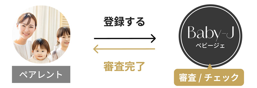 ペアレント登録の流れを説明する図。左側に親子の写真と「ペアレント」の文字。右側に「Baby-J（ベビージェー）」のロゴと「審査／チェック」の文字。
                                                「ペアレント」から「Baby-J」に向かって「登録する」という矢印があり、
                                                「Baby-J」から「ペアレント」に向かって「審査完了」の矢印が戻っている。