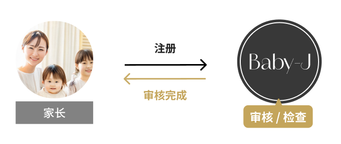 ペアレント登録の流れを説明する図。左側に親子の写真と「ペアレント」の文字。右側に「Baby-J（ベビージェー）」のロゴと「審査／チェック」の文字。
                                                「ペアレント」から「Baby-J」に向かって「登録する」という矢印があり、
                                                「Baby-J」から「ペアレント」に向かって「審査完了」の矢印が戻っている。