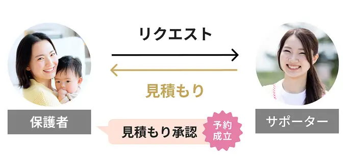 ペアレントとサポーター間のリクエスト・見積もりの流れを示す図。
                                            左側に赤ちゃんを抱く女性と「ペアレント」、右側に女性の写真と「サポーター」。
                                            ペアレントからサポーターへ「リクエスト」の矢印、サポーターからペアレントへ「見積もり」の矢印が戻る。
                                            下部には「見積もり承認」と「予約成立」の流れが示されている。