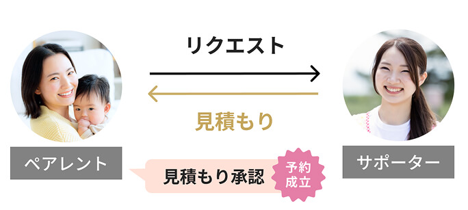 ペアレントとサポーター間のリクエスト・見積もりの流れを示す図。
                                            左側に赤ちゃんを抱く女性と「ペアレント」、右側に女性の写真と「サポーター」。
                                            ペアレントからサポーターへ「リクエスト」の矢印、サポーターからペアレントへ「見積もり」の矢印が戻る。
                                            下部には「見積もり承認」と「予約成立」の流れが示されている。