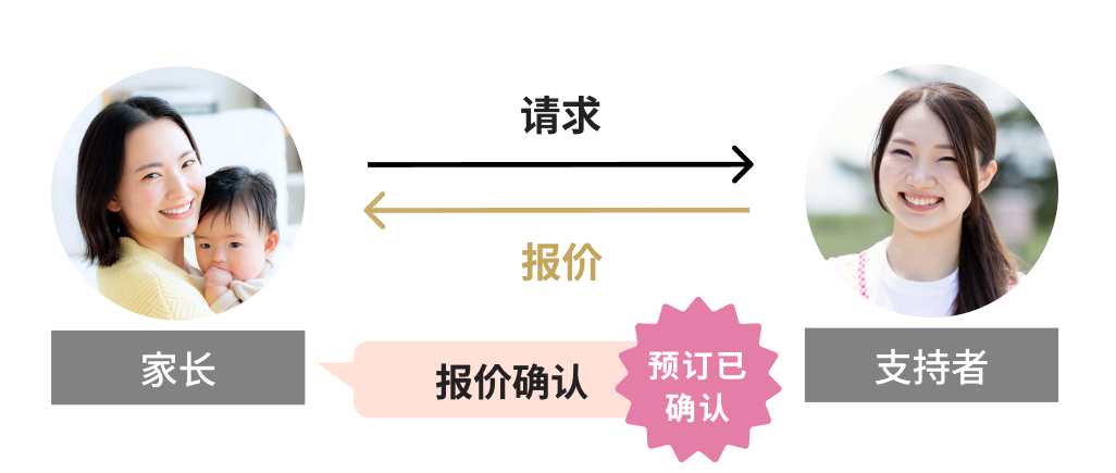 ペアレントとサポーター間のリクエスト・見積もりの流れを示す図。
                                            左側に赤ちゃんを抱く女性と「ペアレント」、右側に女性の写真と「サポーター」。
                                            ペアレントからサポーターへ「リクエスト」の矢印、サポーターからペアレントへ「見積もり」の矢印が戻る。
                                            下部には「見積もり承認」と「予約成立」の流れが示されている。