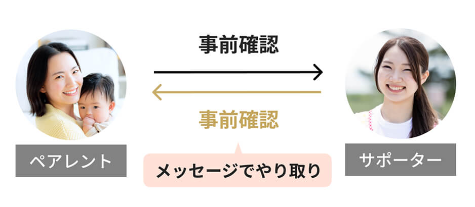 ペアレントとサポーター間のリクエスト・見積もりの流れを示す図。
                                        左側に赤ちゃんを抱く女性と「ペアレント」、右側に女性の写真と「サポーター」。
                                        ペアレントからサポーターへ「事前確認」の矢印、サポーターからペアレントへ「事前確認」の矢印が戻る。
                                        下部には「メッセージ」でやり取りができることを示している。