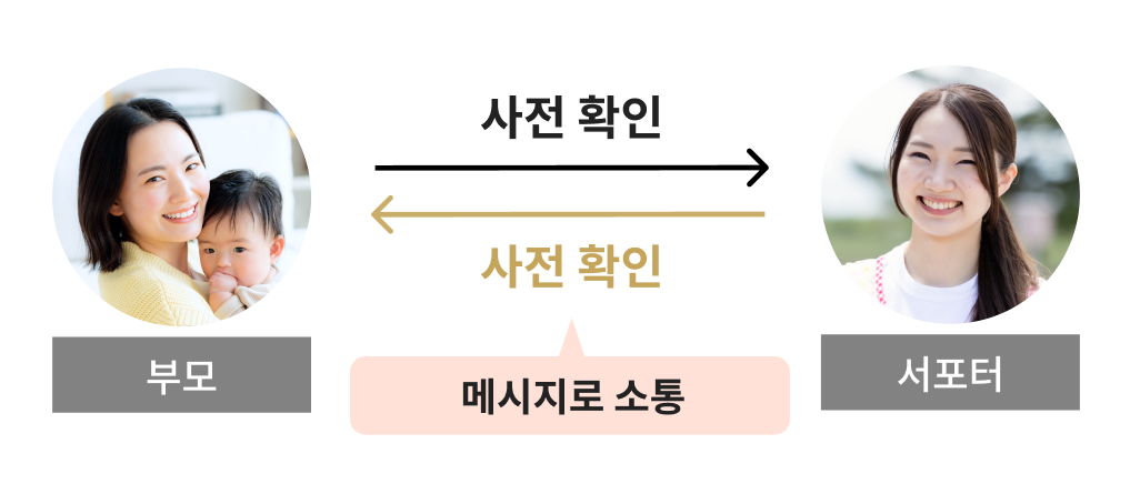 ペアレントとサポーター間のリクエスト・見積もりの流れを示す図。
                                        左側に赤ちゃんを抱く女性と「ペアレント」、右側に女性の写真と「サポーター」。
                                        ペアレントからサポーターへ「事前確認」の矢印、サポーターからペアレントへ「事前確認」の矢印が戻る。
                                        下部には「メッセージ」でやり取りができることを示している。