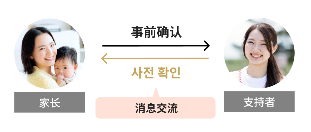 ペアレントとサポーター間のリクエスト・見積もりの流れを示す図。
                                        左側に赤ちゃんを抱く女性と「ペアレント」、右側に女性の写真と「サポーター」。
                                        ペアレントからサポーターへ「事前確認」の矢印、サポーターからペアレントへ「事前確認」の矢印が戻る。
                                        下部には「メッセージ」でやり取りができることを示している。